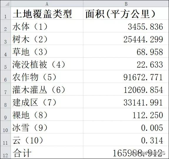 2020年10米分辨率土地覆盖数据说明与应用